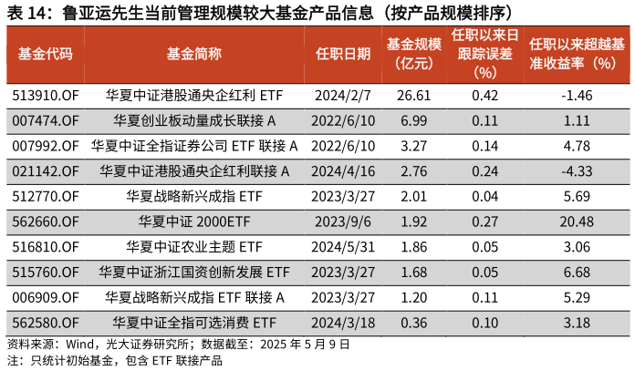 咨询大家鲁亚运先生当前管理规模较大基金产品信息（按产品规模排序） 