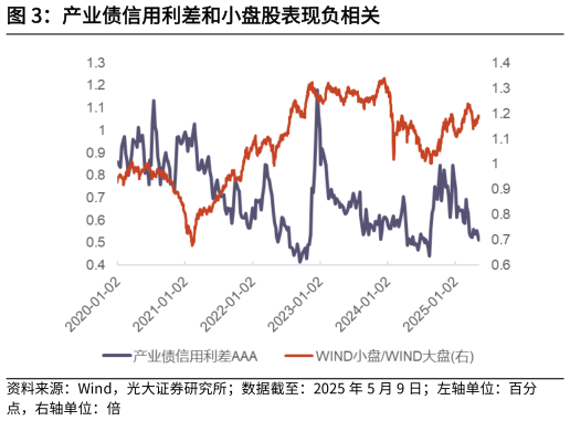 如何看待产业债信用利差和小盘股表现负相关