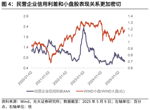 一起讨论下民营企业信用利差和小盘股表现关系更加密切