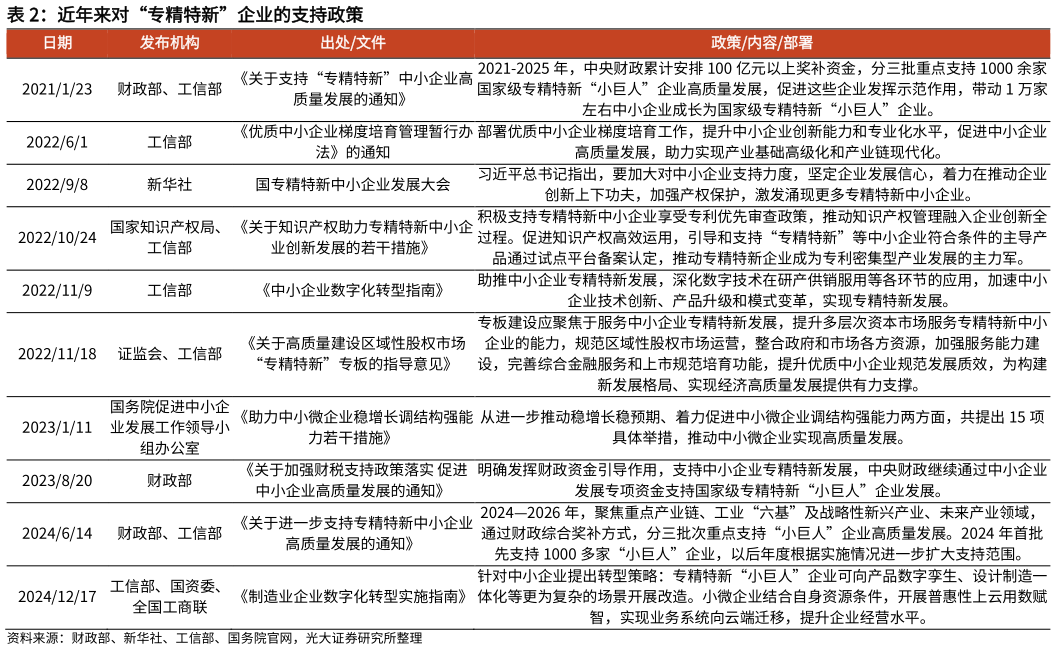如何了解近年来对“专精特新”企业的支持政策