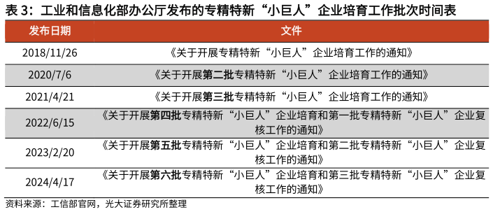 如何了解工业和信息化部办公厅发布的专精特新“小巨人”企业培育工作批次时间表
