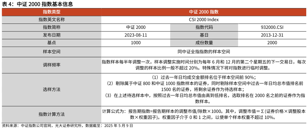 怎样理解中证 2000 指数基本信息