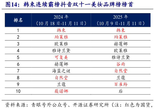 如何了解韩束连续霸榜抖音双十一美妆品牌榜榜首