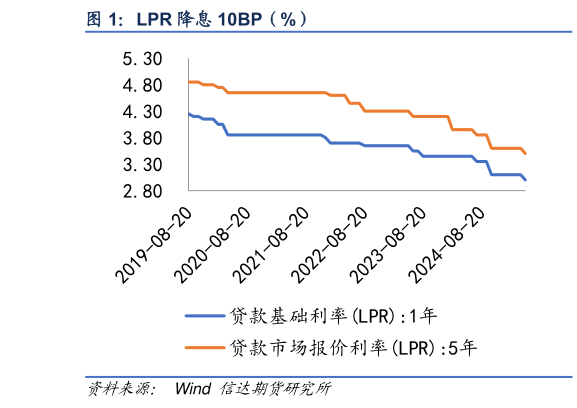 咨询下各位LPR 降息 10BP（%）