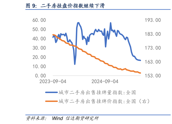 一起讨论下二手房挂盘价指数继续下滑