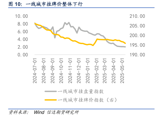 如何才能一线城市挂牌价整体下行