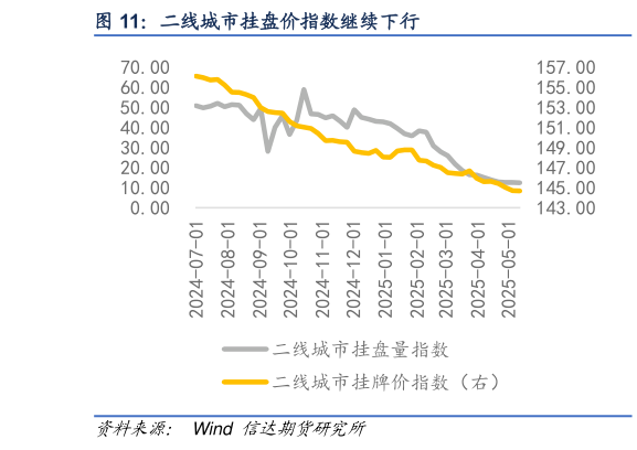 各位网友请教一下二线城市挂盘价指数继续下行