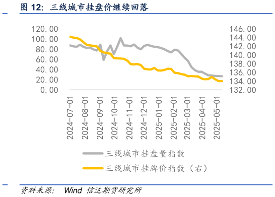 如何解释三线城市挂盘价继续回落
