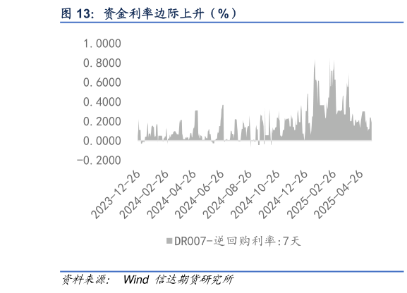 如何才能资金利率边际上升（%）