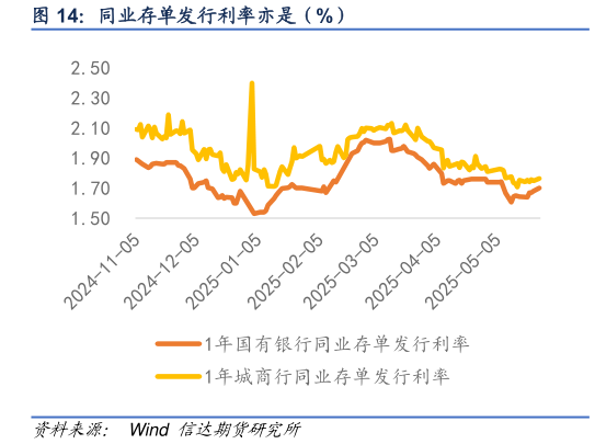 怎样理解同业存单发行利率亦是（%）
