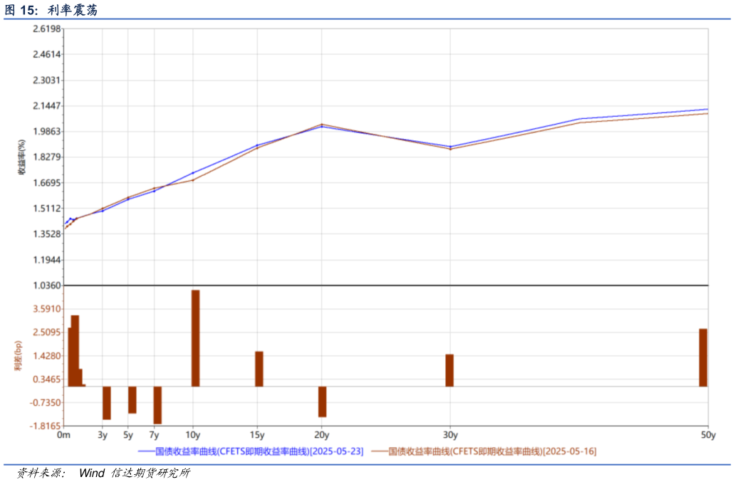 一起讨论下利率震荡