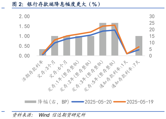 如何解释银行存款端降息幅度更大（%）