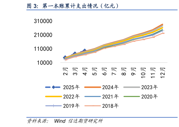 如何才能第一本账累计支出情况（亿元）