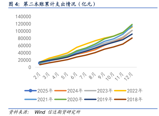 一起讨论下第二本账累计支出情况（亿元）