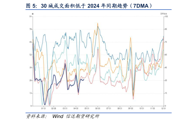 请问一下30 城成交面积低于 2024 年同期趋势（7DMA）