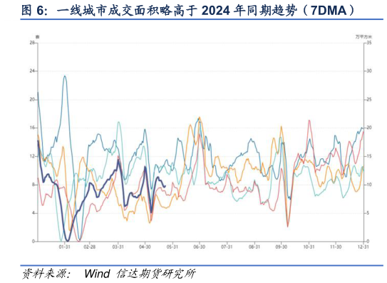 想关注一下一线城市成交面积略高于 2024 年同期趋势（7DMA）