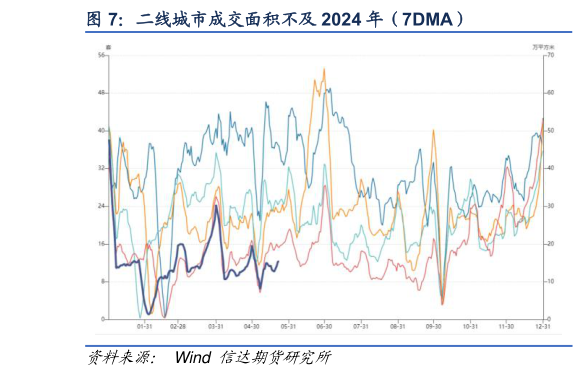 如何解释二线城市成交面积不及 2024 年（7DMA）