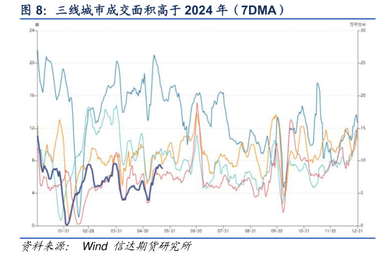 咨询下各位三线城市成交面积高于 2024 年（7DMA）
