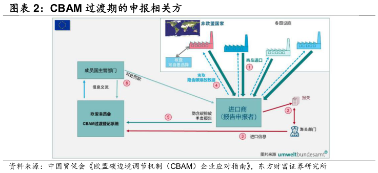 如何了解CBAM 过渡期的申报相关方
