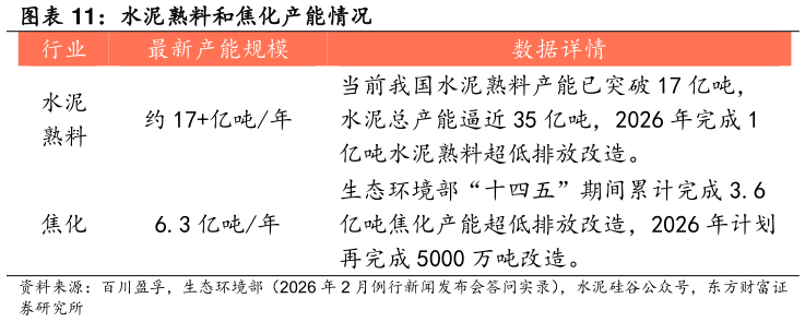 各位网友请教一下水泥熟料和焦化产能情况