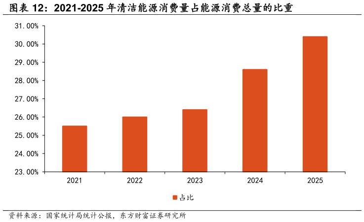 各位网友请教一下2021-2025 年清洁能源消费量占能源消费总量的比重
