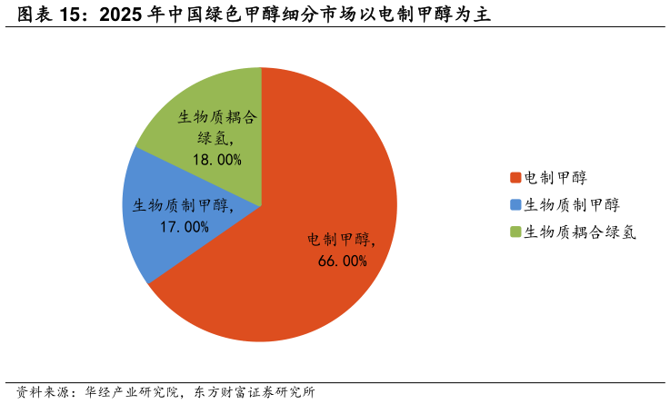 如何了解2025 年中国绿色甲醇细分市场以电制甲醇为主