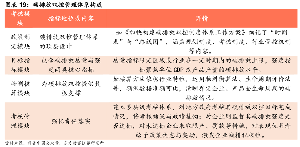 我想了解一下碳排放双控管理体系构成