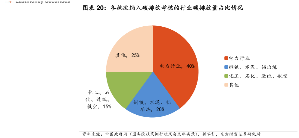 怎样理解各批次纳入碳排放考核的行业碳排放量占比情况
