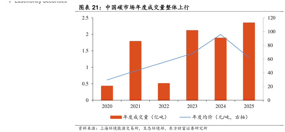想关注一下中国碳市场年度成交量整体上行