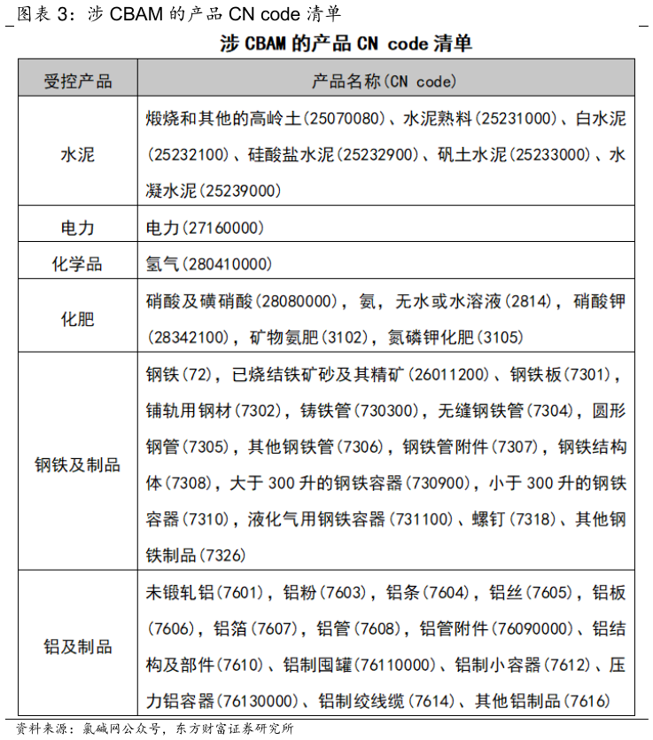咨询大家涉 CBAM 的产品 CN code 清单