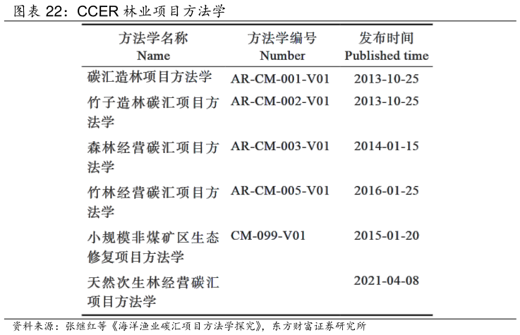 谁知道CCER 林业项目方法学