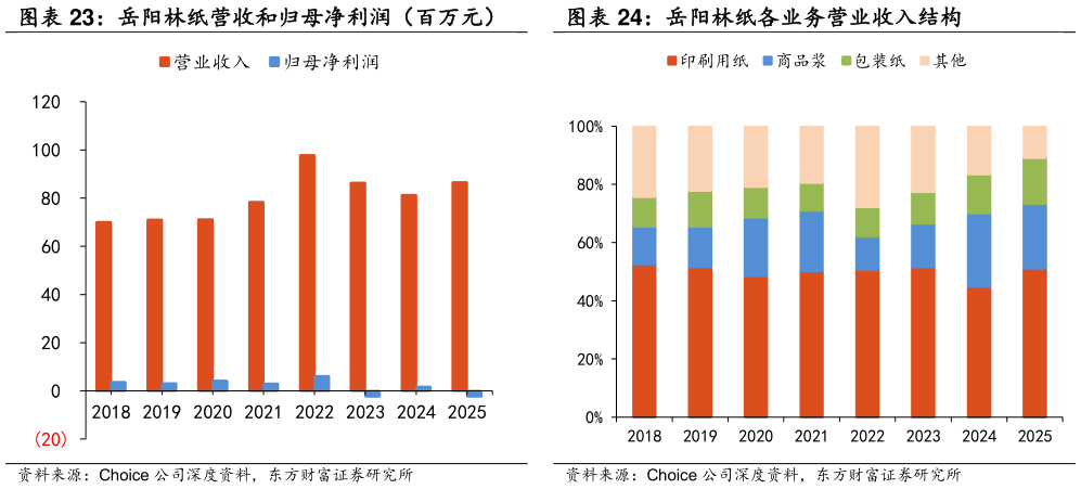 谁能回答岳阳林纸营收和归母净利润（百万元） 岳阳林纸各业务营业收入结构