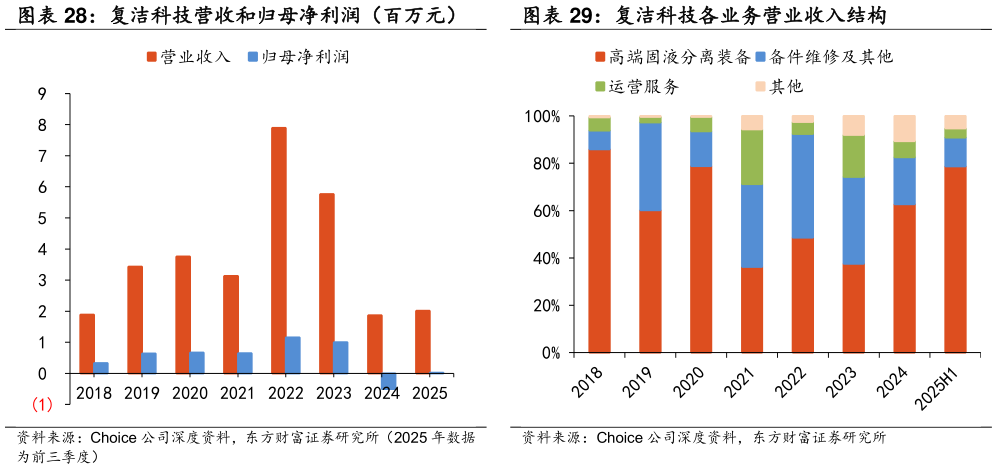 如何了解复洁科技营收和归母净利润（百万元） 复洁科技各业务营业收入结构