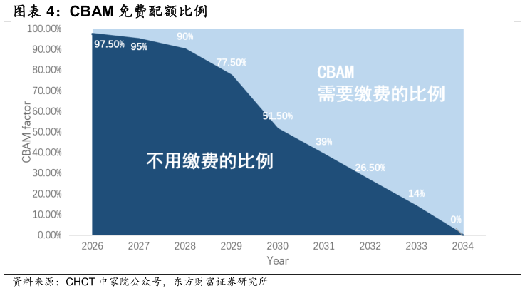 如何才能CBAM 免费配额比例