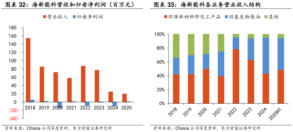 咨询下各位海新能科营收和归母净利润（百万元） 海新能科各业务营业收入结构