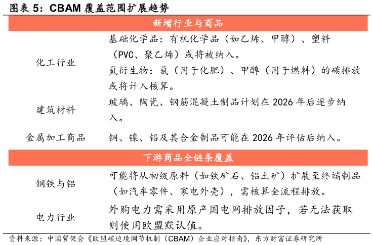 如何看待CBAM 覆盖范围扩展趋势