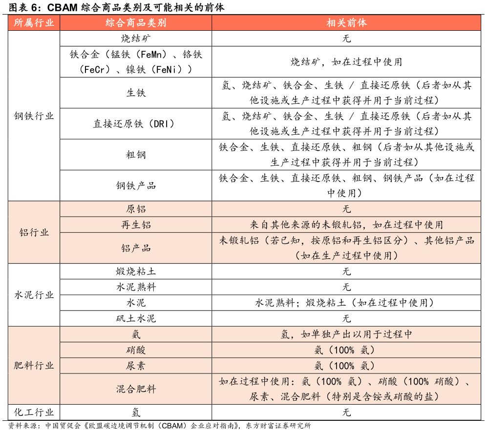 想问下各位网友CBAM 综合商品类别及可能相关的前体
