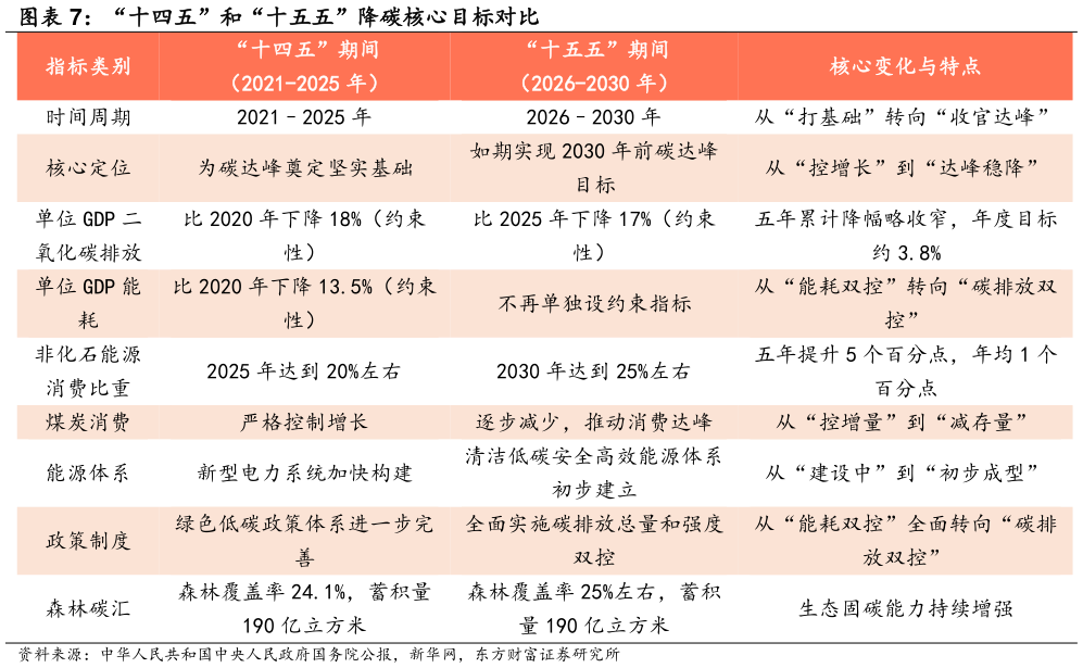 你知道“十四五”和“十五五”降碳核心目标对比