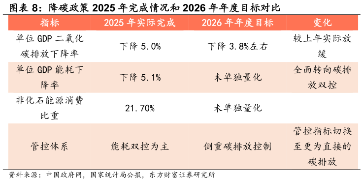 请问一下降碳政策 2025 年完成情况和 2026 年年度目标对比 