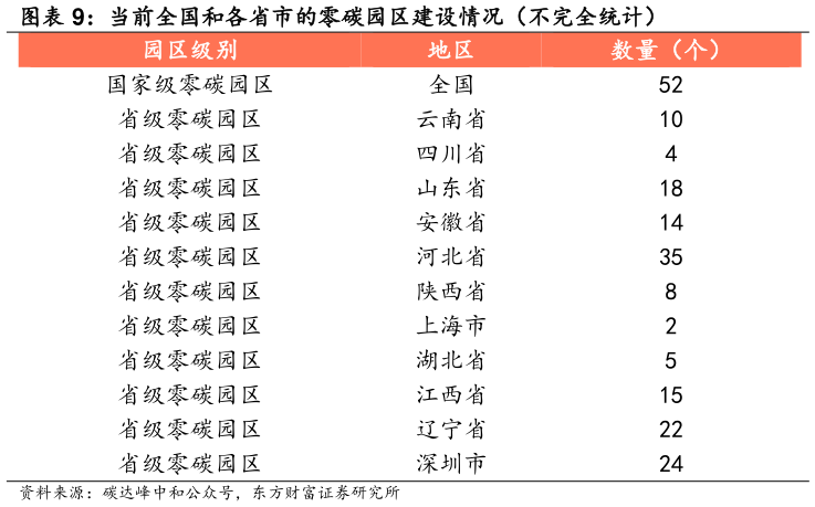 谁知道当前全国和各省市的零碳园区建设情况（不完全统计）