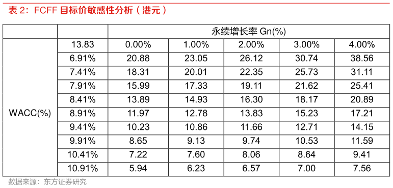 如何才能FCFF 目标价敏感性分析（港元）