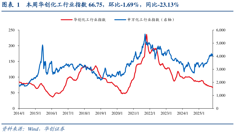 一起讨论下本周华创化工行业指数 66.75,环比-1.69%,同比-23.13%?