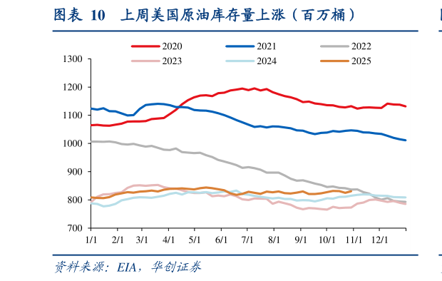 我想了解一下上周美国原油库存量上涨（百万桶）