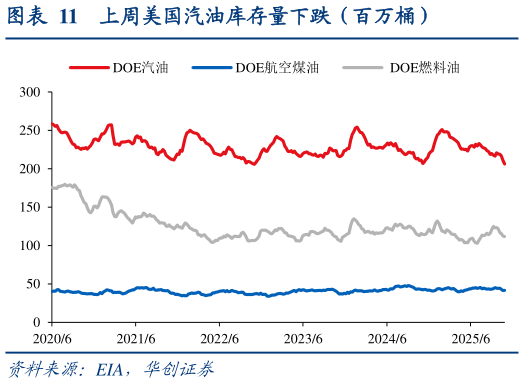 咨询下各位上周美国汽油库存量下跌（百万桶）