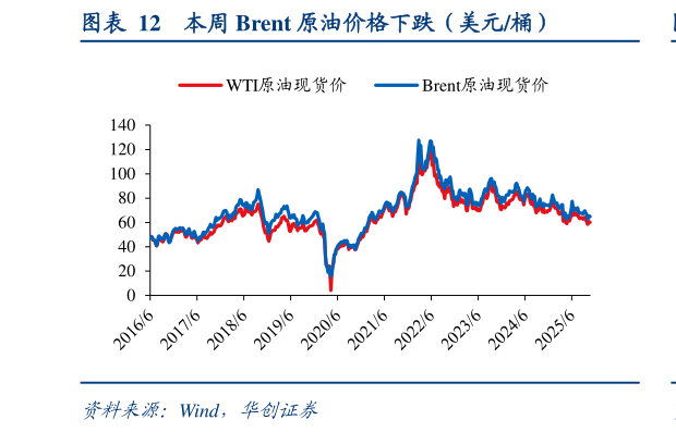 咨询下各位本周 Brent 原油价格下跌(美元桶)?