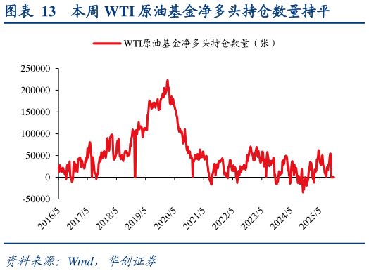 如何了解本周 WTI 原油基金净多头持仓数量持平
