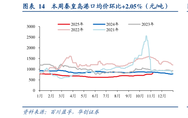 咨询大家本周秦皇岛港口均价环比2.05%（元吨）