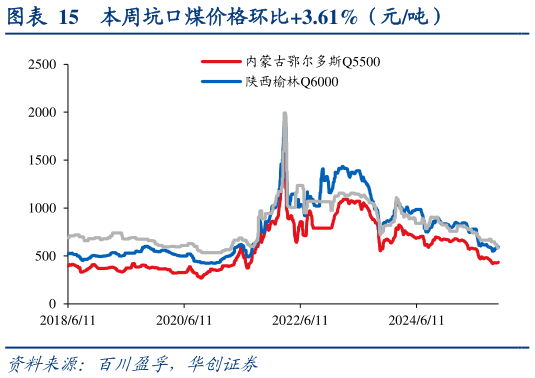 咨询下各位本周坑口煤价格环比3.61%（元吨）