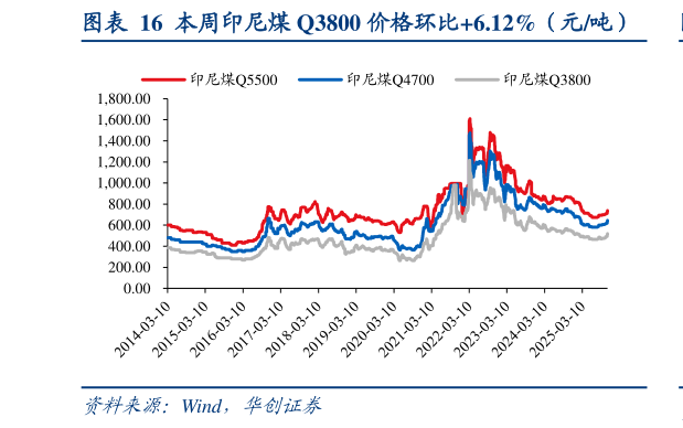 如何看待本周印尼煤 Q3800 价格环比6.12%（元吨）
