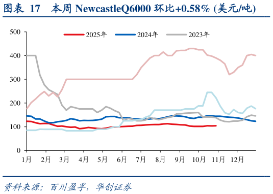 谁知道本周 NewcastleQ6000 环比0.58% 美元吨